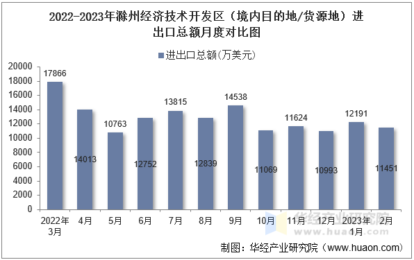 2022-2023年滁州经济技术开发区（境内目的地/货源地）进出口总额月度对比图