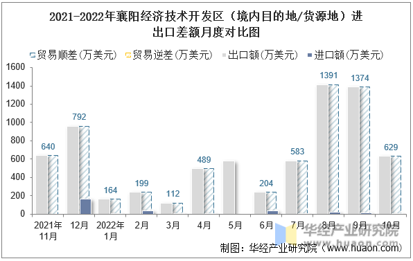 2021-2022年襄阳经济技术开发区（境内目的地/货源地）进出口差额月度对比图