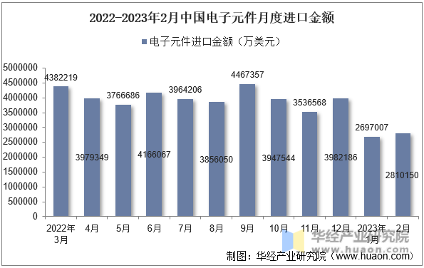 2022-2023年2月中国电子元件月度进口金额
