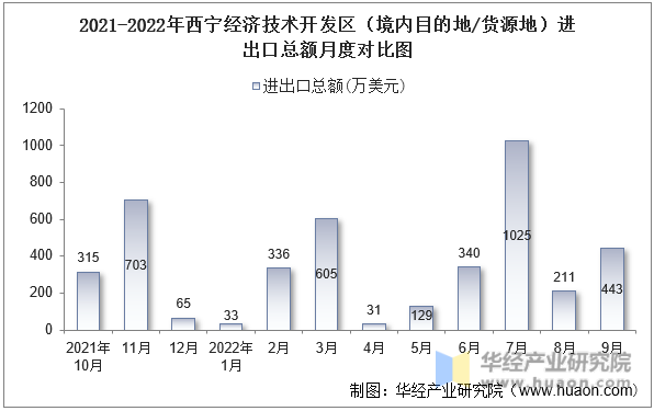 2021-2022年西宁经济技术开发区（境内目的地/货源地）进出口总额月度对比图