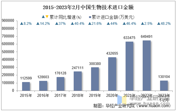 2015-2023年2月中国生物技术进口金额