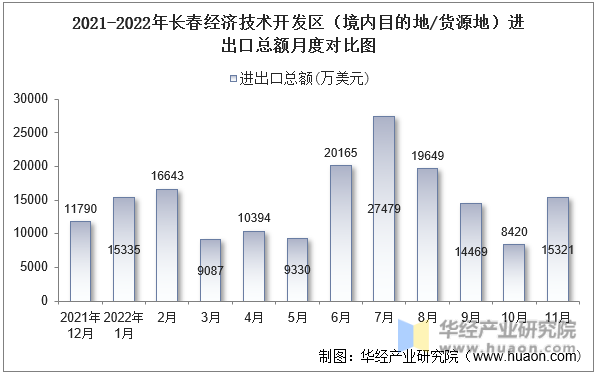 2021-2022年长春经济技术开发区（境内目的地/货源地）进出口总额月度对比图