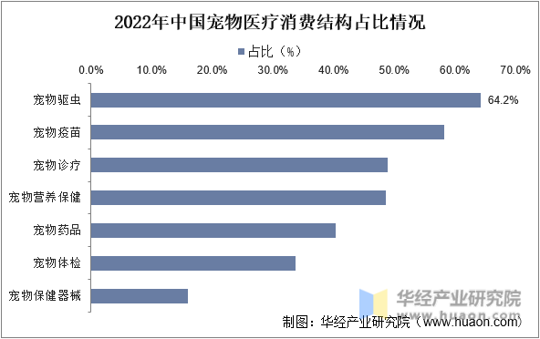 2022年中国宠物医疗消费结构占比情况