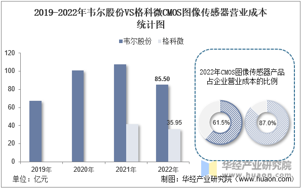 2019-2022年韦尔股份VS格科微CMOS图像传感器营业成本统计图