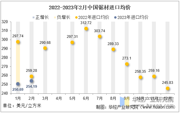 2022-2023年2月中国锯材进口均价