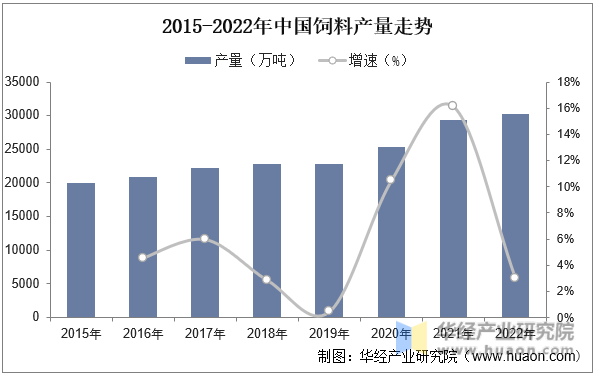 2015-2022年中国饲料产量走势