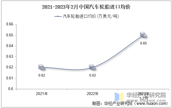 2021-2023年2月中国汽车轮胎进口均价