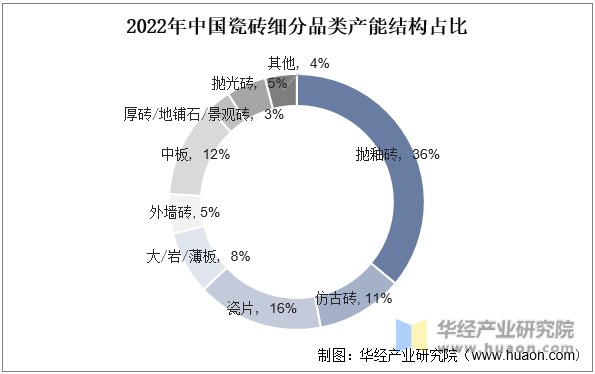 2022年中国瓷砖细分品类产能结构占比