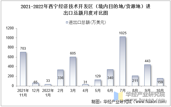 2021-2022年西宁经济技术开发区（境内目的地/货源地）进出口总额月度对比图