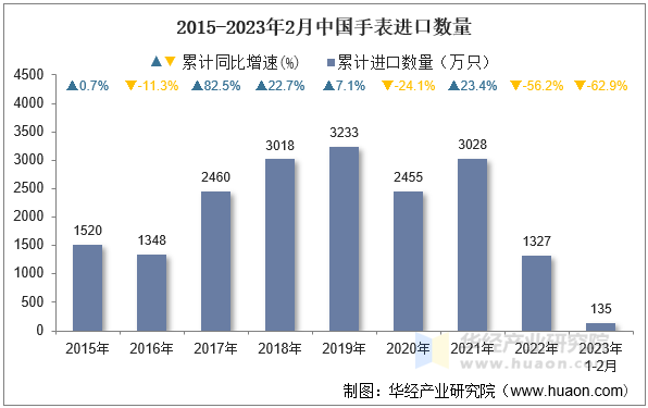 2015-2023年2月中国手表进口数量