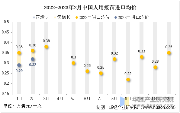 2022-2023年2月中国人用疫苗进口均价