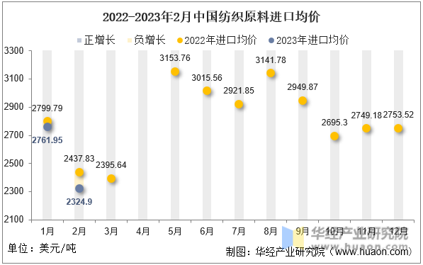 2022-2023年2月中国纺织原料进口均价