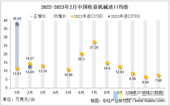 2022-2023年2月中国收获机械进口均价