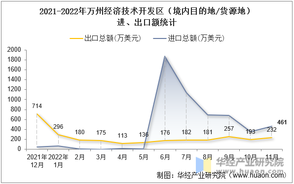 2021-2022年万州经济技术开发区（境内目的地/货源地）进、出口额统计