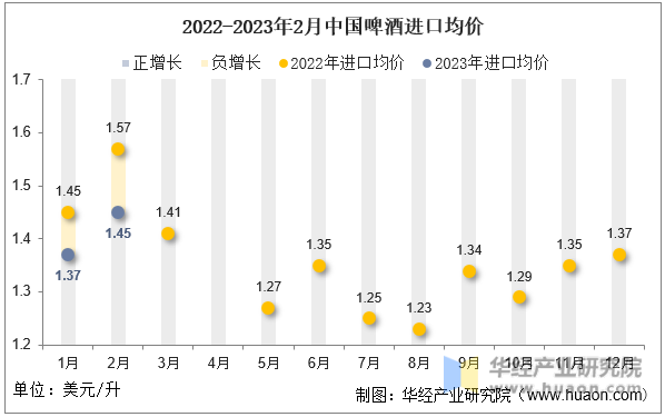 2022-2023年2月中国啤酒进口均价