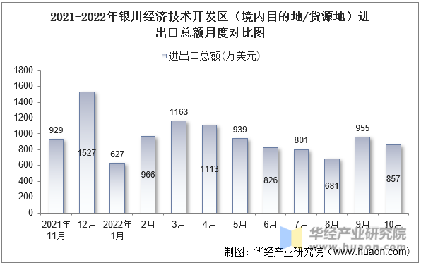 2021-2022年银川经济技术开发区（境内目的地/货源地）进出口总额月度对比图