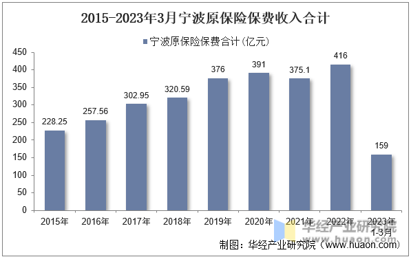 2015-2023年3月宁夏原保险保费收入合计