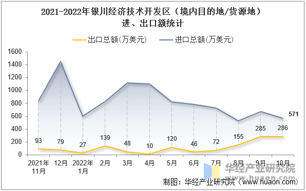 2021-2022年银川经济技术开发区（境内目的地/货源地）进、出口额统计