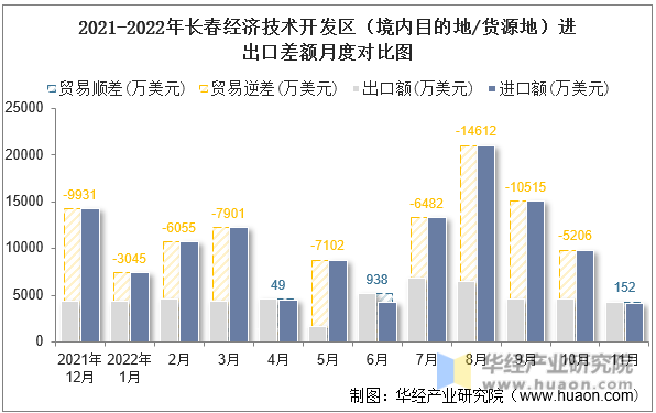 2021-2022年长春经济技术开发区（境内目的地/货源地）进出口差额月度对比图