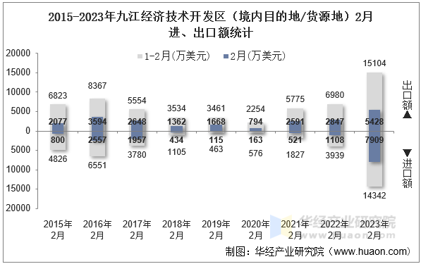 2015-2023年九江经济技术开发区（境内目的地/货源地）2月进、出口额统计