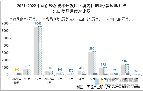 2021-2022年宜春经济技术开发区（境内目的地/货源地）进出口差额月度对比图