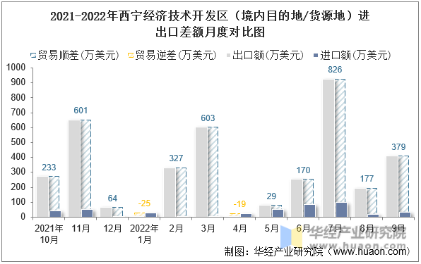 2021-2022年西宁经济技术开发区（境内目的地/货源地）进出口差额月度对比图