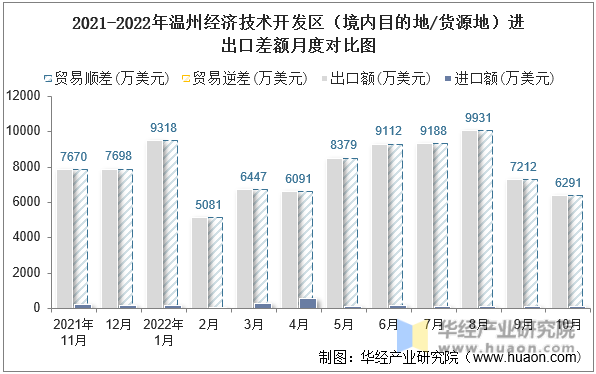 2021-2022年温州经济技术开发区（境内目的地/货源地）进出口差额月度对比图