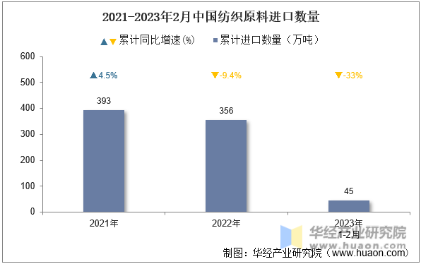 2021-2023年2月中国纺织原料进口数量