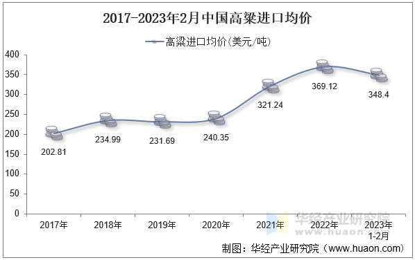 2017-2023年2月中国高粱进口均价