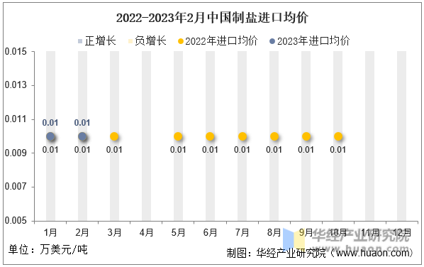 2022-2023年2月中国制盐进口均价