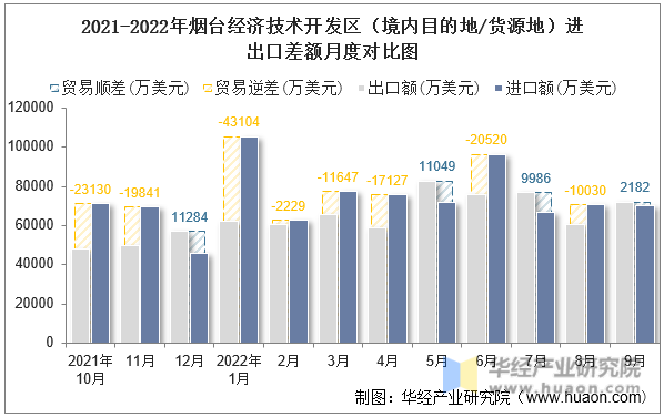 2021-2022年烟台经济技术开发区（境内目的地/货源地）进出口差额月度对比图