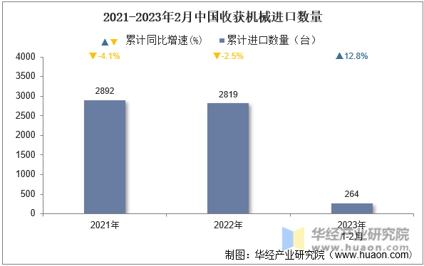 2021-2023年2月中国收获机械进口数量