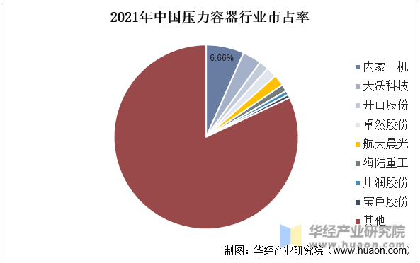 2021年中国压力容器行业市占率