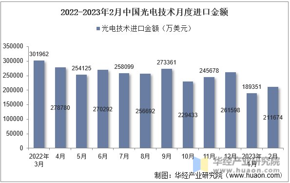 2022-2023年2月中国光电技术月度进口金额