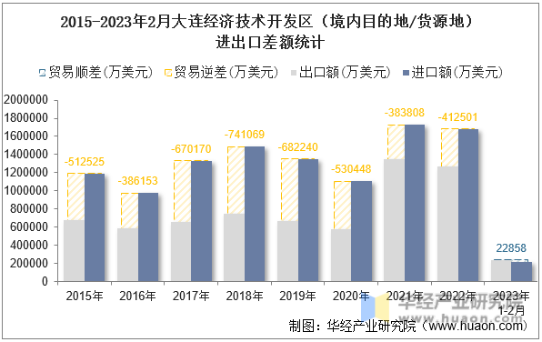 2015-2023年2月大连经济技术开发区（境内目的地/货源地）进出口差额统计
