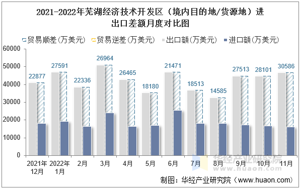 2021-2022年芜湖经济技术开发区（境内目的地/货源地）进出口差额月度对比图