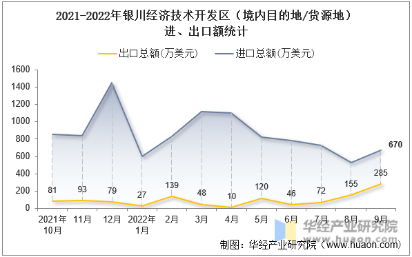 2021-2022年银川经济技术开发区（境内目的地/货源地）进、出口额统计