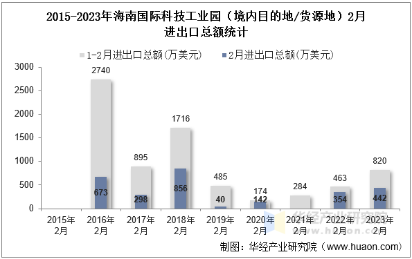 2015-2023年海南国际科技工业园（境内目的地/货源地）2月进出口总额统计