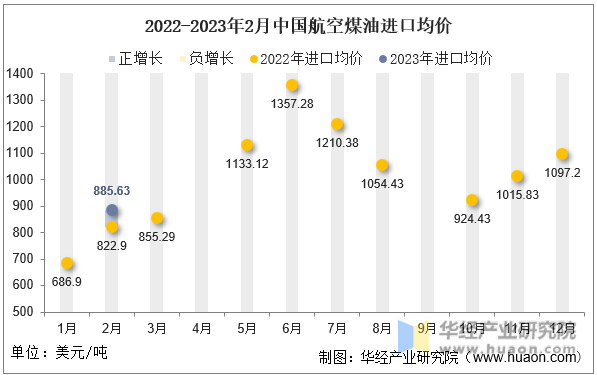 2022-2023年2月中国航空煤油进口均价