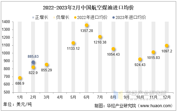 2022-2023年2月中国航空煤油进口均价