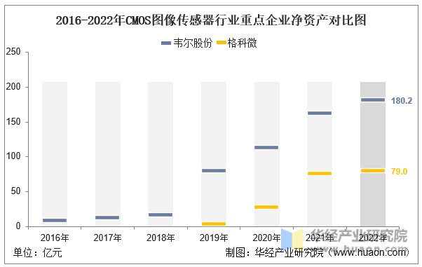 2016-2022年CMOS图像传感器行业重点企业净资产对比图