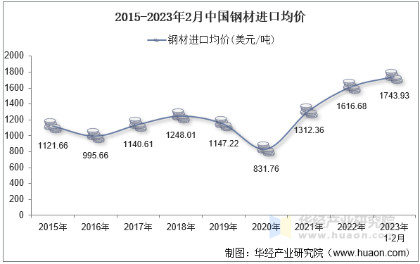 2015-2023年2月中国钢材进口均价