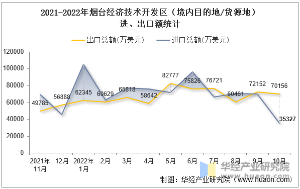 2021-2022年烟台经济技术开发区（境内目的地/货源地）进、出口额统计