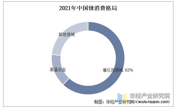 2021年中国铼消费格局