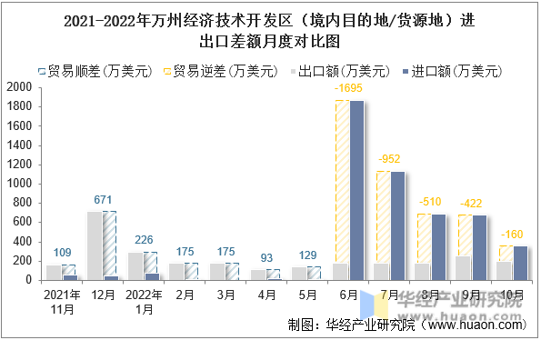 2021-2022年万州经济技术开发区（境内目的地/货源地）进出口差额月度对比图