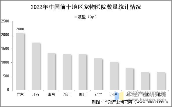 2022年中国前十地区宠物医院数量统计情况