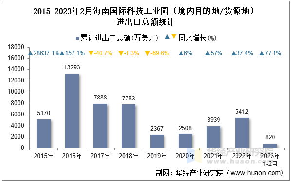 2015-2023年2月海南国际科技工业园（境内目的地/货源地）进出口总额统计