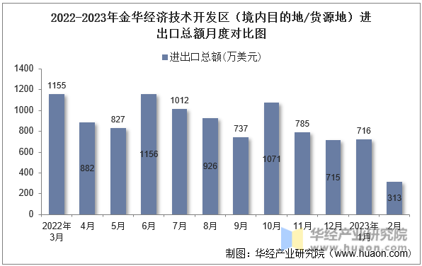 2022-2023年金华经济技术开发区（境内目的地/货源地）进出口总额月度对比图