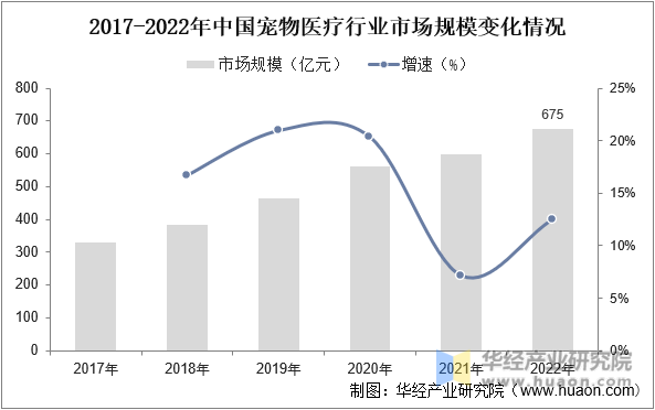2017-2022年中国宠物医院行业市场规模变化情况