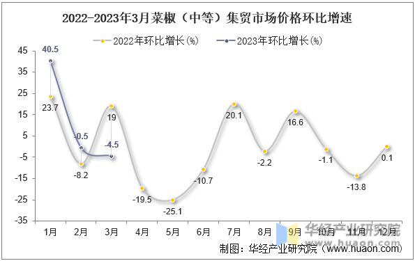 2022-2023年3月菜椒（中等）集贸市场价格环比增速